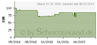 Preistrend fr NATRIUMGLYCEROPHOSPHAT Ampulle Infusionslsg.-Konz. (00817451)