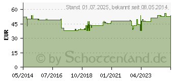 Preistrend fr NATRIUMGLYCEROPHOSPHAT Ampulle Infusionslsg.-Konz. (00817468)