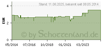 Preistrend fr TESTSTREIFENHEFT z.Bestimmung d.Urin ph Wertes (00818290)