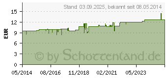 Preistrend fr BALSAMKA Bewegungs l (00819473)