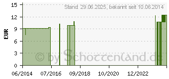 Preistrend fr SANGO CORAL Pulver (00820252)