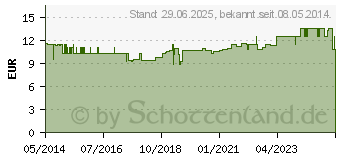 Preistrend fr SANGO CORAL Pulver (00820269)