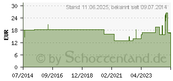 Preistrend fr TENA SLIP XS (00820559)