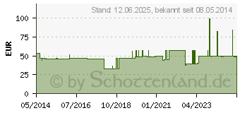 Preistrend fr TENA SLIP XS (00820565)