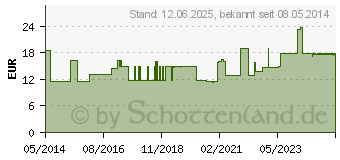 Preistrend fr TENA SLIP plus S (00820571)