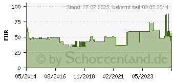 Preistrend fr TENA SLIP plus S (00820588)