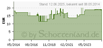 Preistrend fr TENA SLIP plus M (00820594)