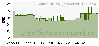 Preistrend fr TENA SLIP plus M (00820602)