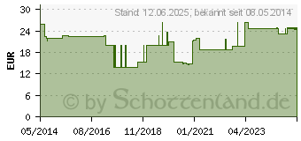 Preistrend fr TENA SLIP plus L (00820619)