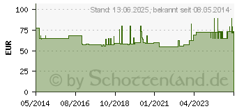 Preistrend fr TENA SLIP plus L (00820625)