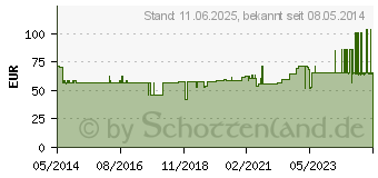 Preistrend fr TENA FLEX plus M (00820789)