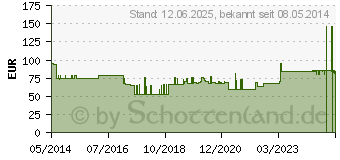 Preistrend fr TENA FLEX plus L (00820803)