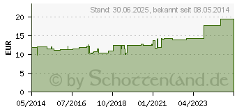 Preistrend fr GOTHAPLAST Injektionspfl.sensitiv 2x7 cm (00820950)