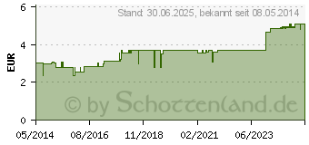 Preistrend fr MIR GEHT'S gut etherische lmischung (00821085)