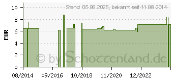 Preistrend fr HOLZMUNDSPATEL unsteril 18x150 mm (00822334)