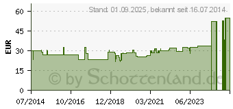 Preistrend fr BORT ManuStabil kurz rechts L blau (00825019)