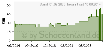 Preistrend fr BORT ManuStabil kurz rechts S blau (00825048)