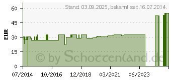 Preistrend fr BORT ManuStabil kurz rechts XS blau (00825054)