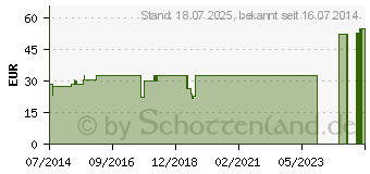 Preistrend fr BORT ManuStabil kurz links L blau (00825077)