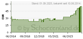 Preistrend fr BORT ManuStabil kurz links M blau (00825108)