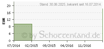 Preistrend fr EFFEKTON Gel mit Ketoprofen (00825309)