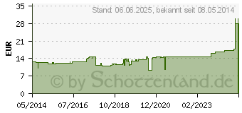 Preistrend fr PORELAST Pflasterbinde 6 cmx2,5 m (00826355)