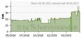 Preistrend fr PORELAST Pflasterbinde 10 cmx2,5 m (00826378)