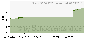 Preistrend fr NEO-ANGIN Halstabletten (00826562)