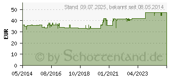 Preistrend fr PANTOSTIN Lsung (00826852)