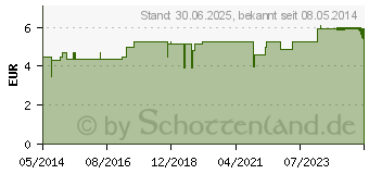 Preistrend fr EUKALYPTUS L Bio (00827001)