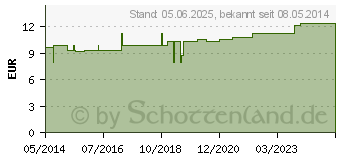 Preistrend fr HGA-LASTIC-haft Binde 6 cmx5 m blau (00827018)