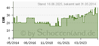 Preistrend fr AMPUWA fr Splzwecke (00827171)