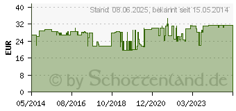 Preistrend fr ISOTONISCHE Kochsalzlsung fr Splzwecke (00827194)