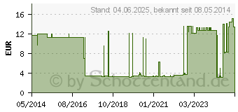 Preistrend fr UROSID Urindr.Sys.2l 120 cm Schl.Ablassh.senkr. (00827426)