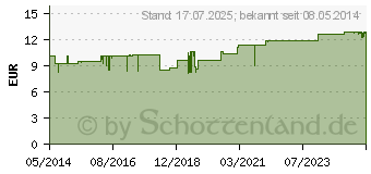 Preistrend fr CALCIUM VERLA Vital Filmtabletten (00828383)