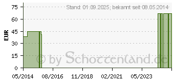 Preistrend fr BEISTELL-Tisch Basic wei (00828437)