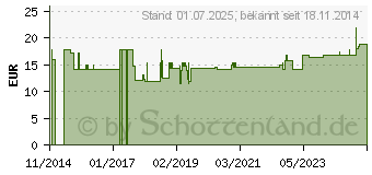 Preistrend fr MEHRFACH-BETTAUFLAGE Standard Plus m.Einsteckt. (00828472)