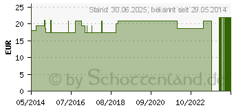 Preistrend fr NACHTKERZENL BERCO Kapseln (00829218)