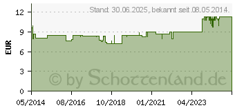 Preistrend fr BEPANTHEN Augentropfen (00829388)