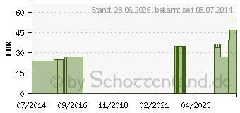 Preistrend fr SPITZNER Saunaaufguss Alpenkruter Wellness (00831008)