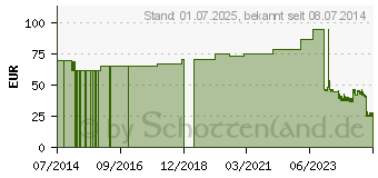 Preistrend fr FIXIERBINDE YPSIFLEX haft 6 cmx20 m (00832077)