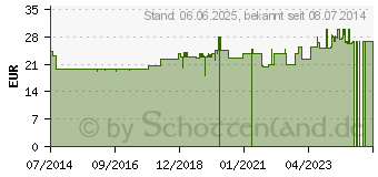 Preistrend fr PADMA Basic Kapseln (00832410)