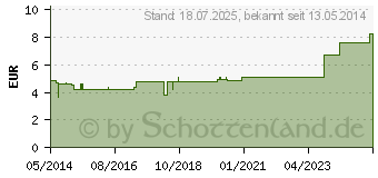 Preistrend fr BIOCHEMIE Adler 5 Kalium phosphoricum D 6 Tabl. (00833243)