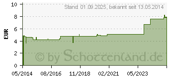 Preistrend fr BIOCHEMIE Adler 7 Magnesium phosphoricum D 6 Tabl. (00833326)