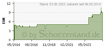 Preistrend fr BIOCHEMIE Adler 9 Natrium phosphoricum D 6 Tabl. (00833349)