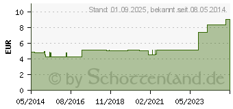 Preistrend fr BIOCHEMIE Adler 23 Natrium bicarbonicum D 12 Tabl. (00833533)