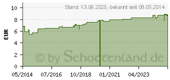 Preistrend fr TRAUMEEL Gel ad us.vet. (00833912)