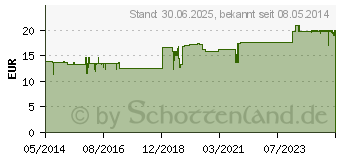 Preistrend fr GASTRISELECT N Tropfen (00834840)