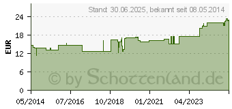 Preistrend fr NEUROSELECT Tropfen (00834863)