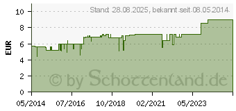 Preistrend fr UROFOSSAT Tropfen (00834886)